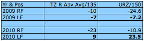 snider-uzr-tz-2011.png