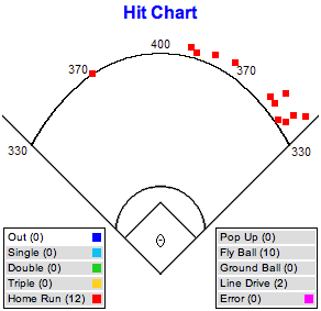 Updated: Eric Thames: Outside Adjustments