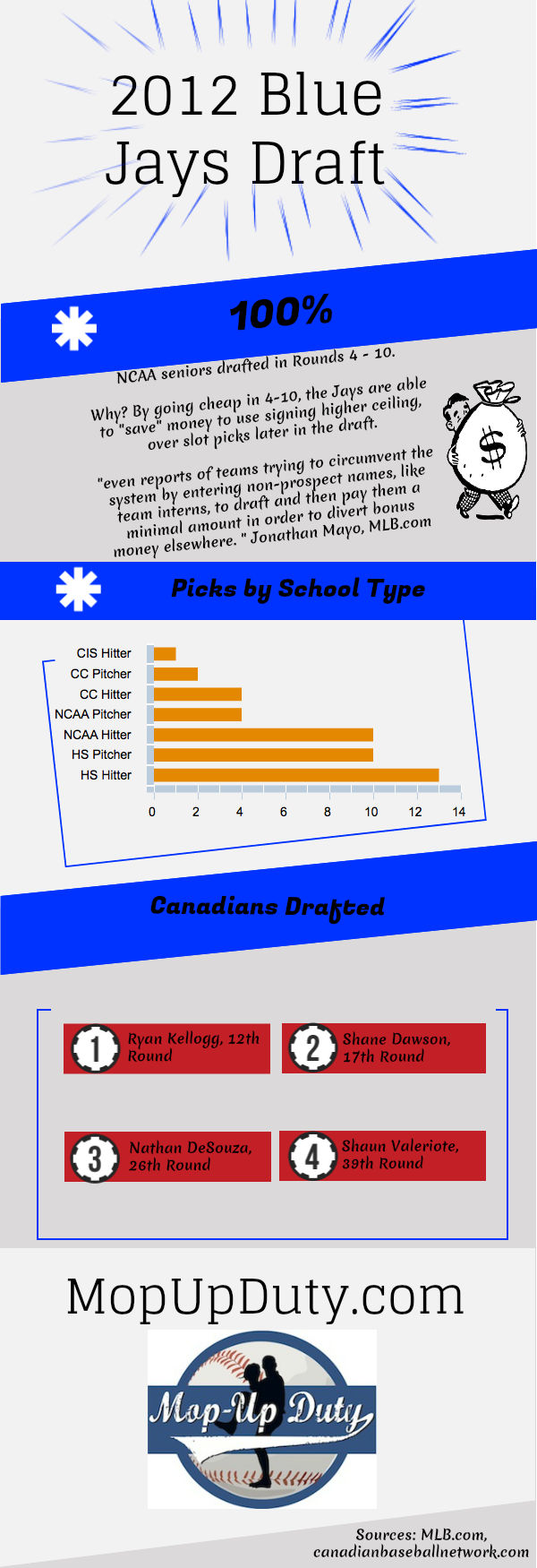 2012 Toronto Blue Jays MLB Draft InfoGraphic