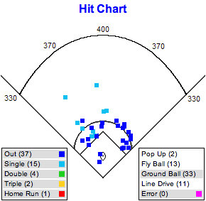 Rookie Review: Anthony Gose