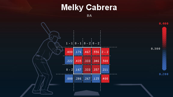 Melky Cabrera Scouting Report