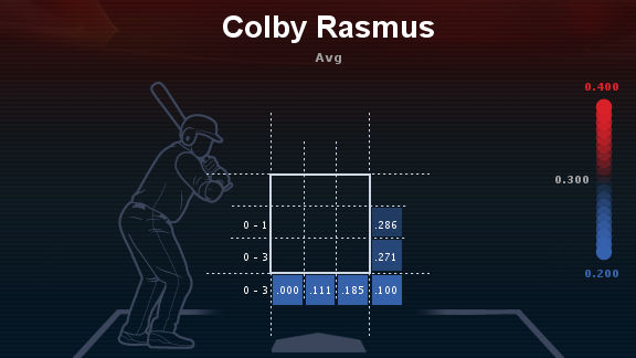 Quick Pitch: Rasmus’ Bermuda Triangle; Romero vs Leadoff Hitters; EE 3 Year Chase Split