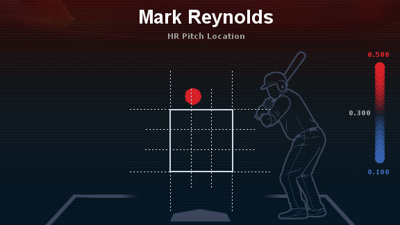 Quick Pitch: Santos Pitch Selection on Reynolds HR
