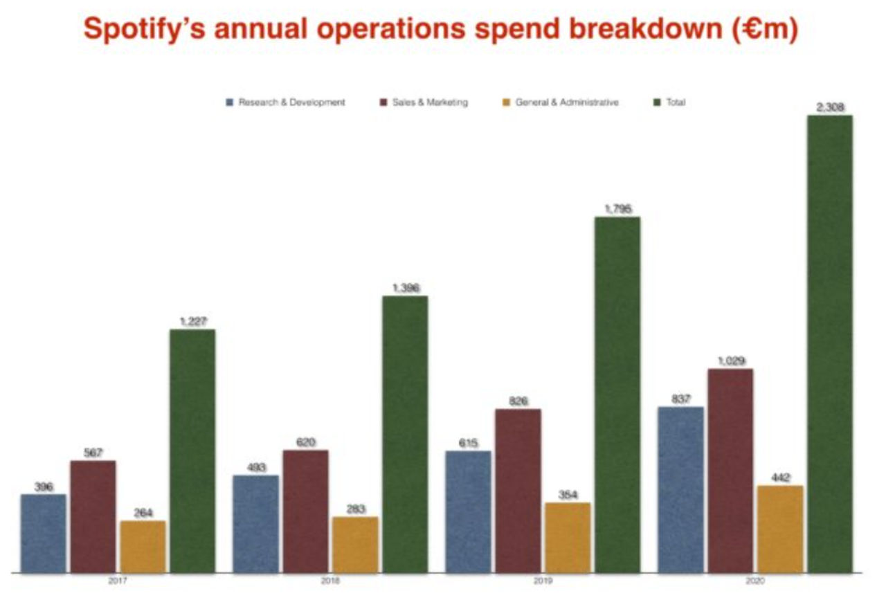 bron: Spotify investor filings