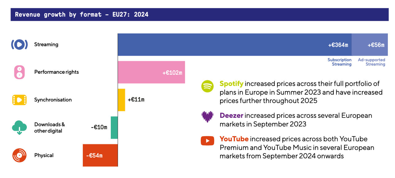 De omzetstijging voor verschillende formats in Europese lidstaten in 2024, uitgedrukt in euro