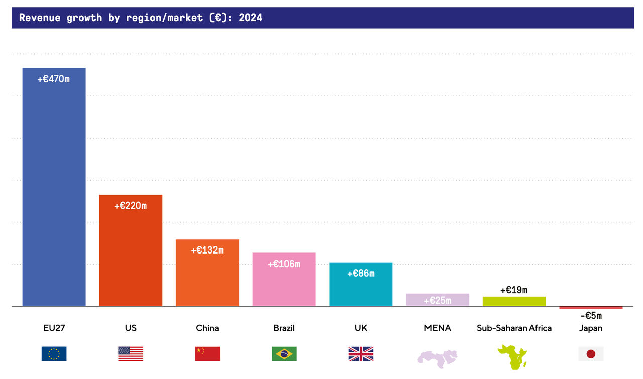 De totale omzetstijging van Europese en andere muziekmarkten 2025, uitgedrukt in euro