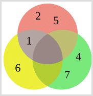 Venn diagram An example of a Venn diagram