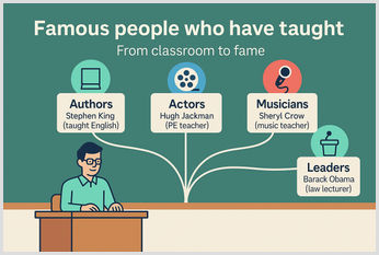 Chalkboard-style illustration of a teacher at a desk with four labeled branches to Authors (Stephen King), Actors (Hugh Jackman), Musicians (Sheryl Crow), and Leaders (Barack Obama).