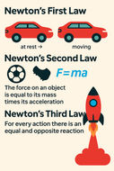 Infographic summarising Newton’s Three Laws of Motion with illustrations of a car, football, and rocket to represent inertia, force and acceleration, and action-reaction.