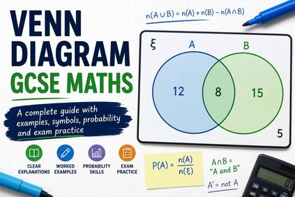 Cover image for a GCSE Maths Venn diagram guide showing a labelled two-set Venn diagram with probability notation, set symbols and example values.