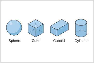 3D shapes – Sphere, Cube, Cuboid, and Cylinder with labels 3D shapes diagram showing a sphere, cube, cuboid and cylinder, each labelled underneath