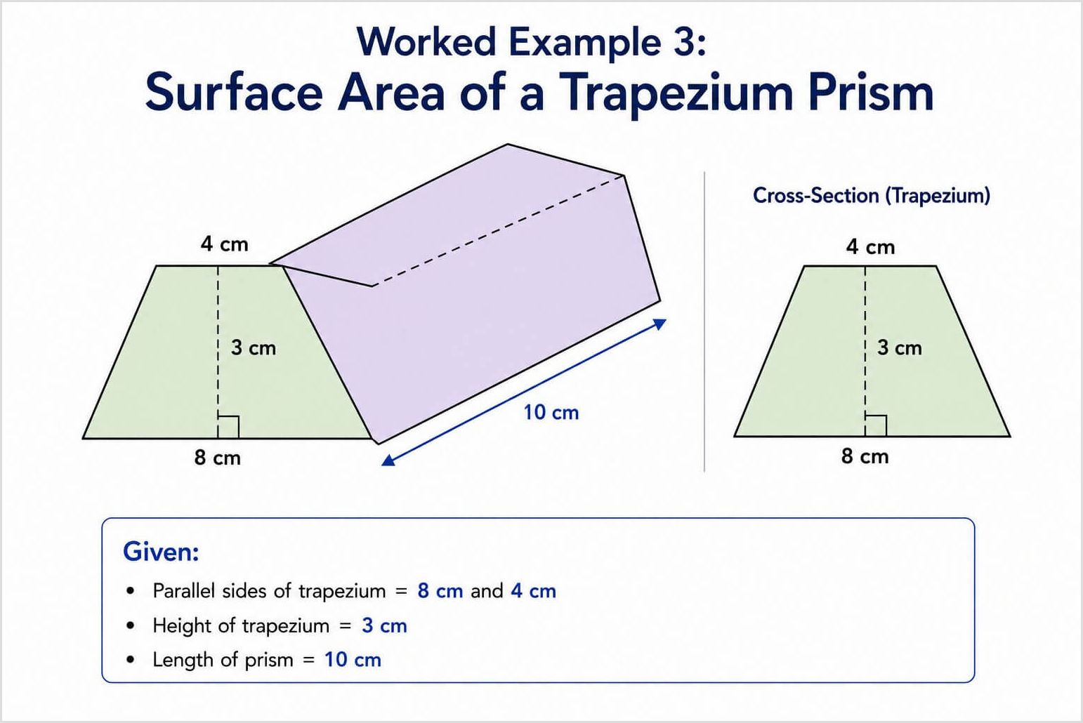 Surface Area of a Trapezium Prism Worked Example for GCSE Maths Worked example of a trapezium prism showing parallel sides of 8 cm and 4 cm, a trapezium height of 3 cm and a prism length of 10 cm for GCSE Maths surface area calculations.