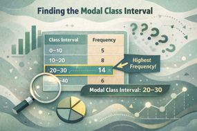 Illustration explaining how to find the modal class interval in a grouped frequency table by identifying the interval with the highest frequency.