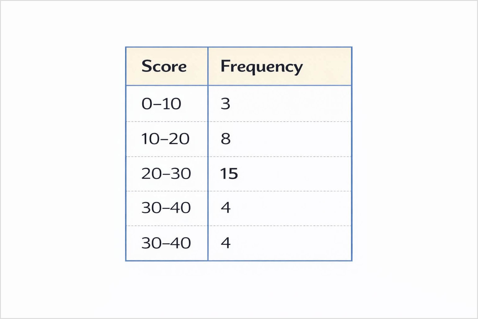 Grouped frequency table showing score intervals and their frequencies.