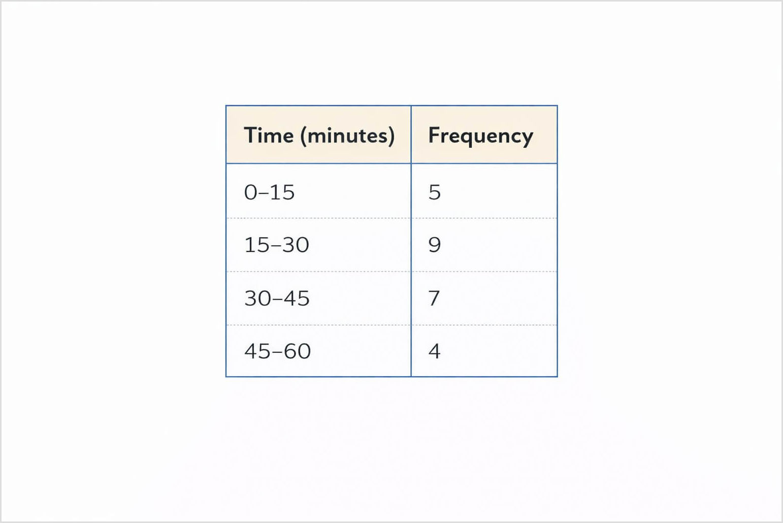 Grouped frequency table showing revision time intervals in minutes and their frequencies.