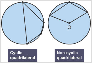 An image depicting the cyclic quadrilateral theorem by comparing a cyclic quadrilateral to a non-cyclic quadrilateral