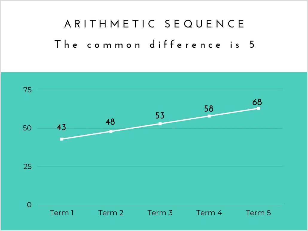 This line graph shows a arithmetic sequence ascending in a straight line.