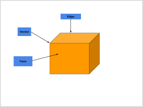 Cube diagram showing face, edge, and vertex with labelled arrows for 3D shapes topic in GCSE Maths Diagram of a cube labelled with face, edge, and vertex using arrows for GCSE Maths