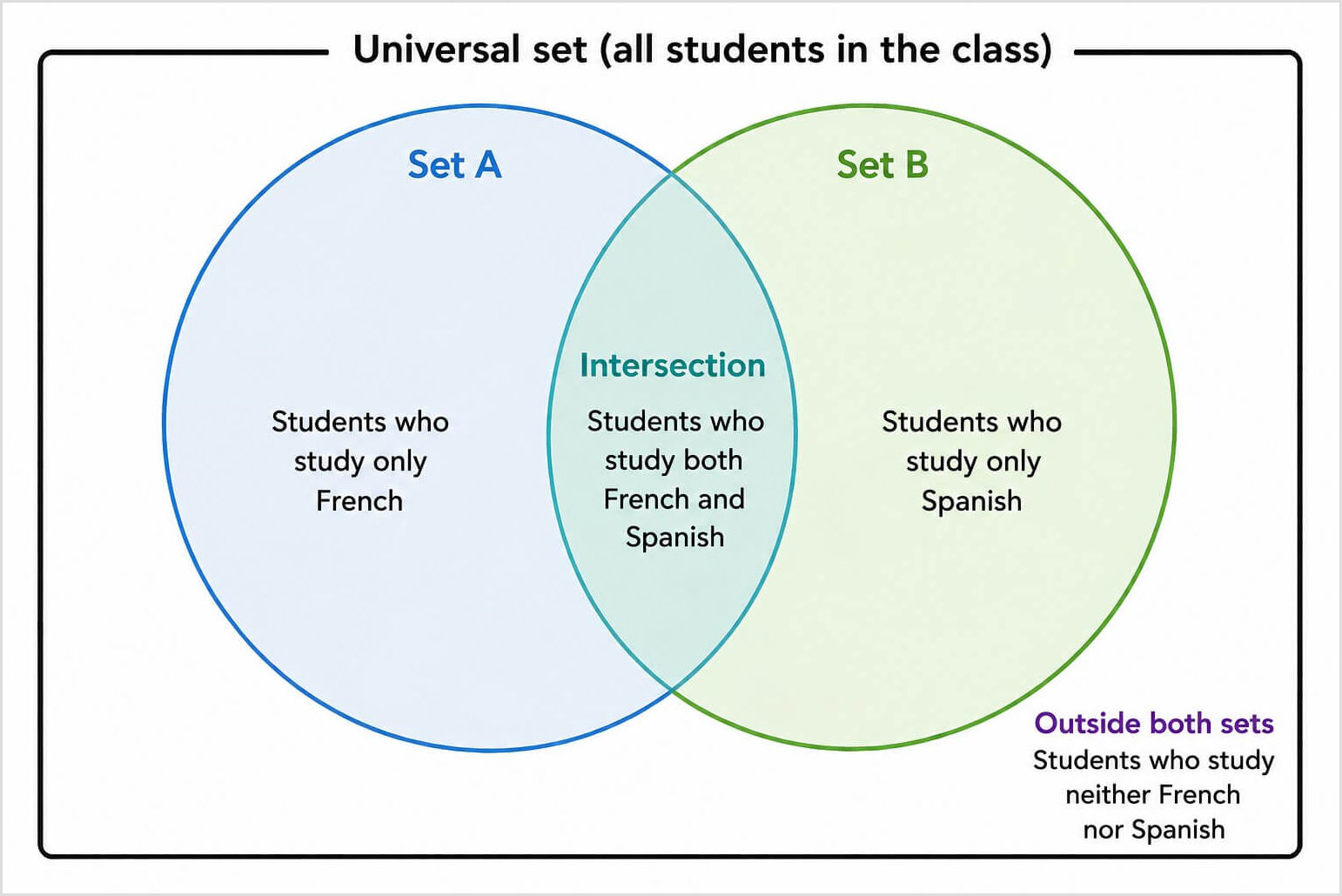 GCSE Maths Venn diagram showing sets, intersection and the universal set. Labelled GCSE Maths Venn diagram showing the universal set, Set A, Set B, the intersection and the region outside both sets using the example of students studying French and Spanish.