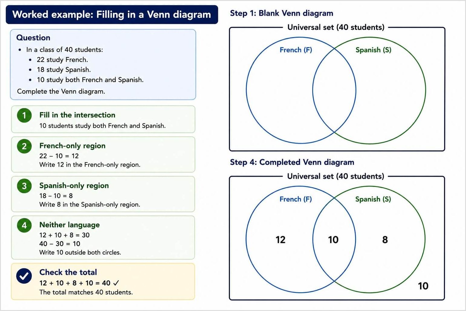 Worked example of completing a GCSE Maths Venn diagram. Worked GCSE Maths example showing how to complete a Venn diagram for 40 students studying French and Spanish, with blank and completed diagrams and the final values in each region.