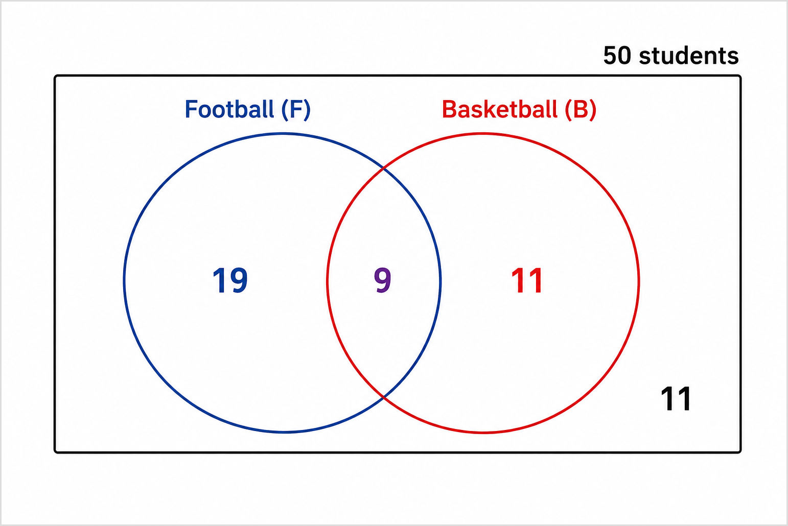 Completed GCSE Venn diagram example for football and basketball probability question Completed GCSE Venn diagram showing football and basketball players, with 19 in football only, 9 in both sports, 11 in basketball only and 11 in neither group.