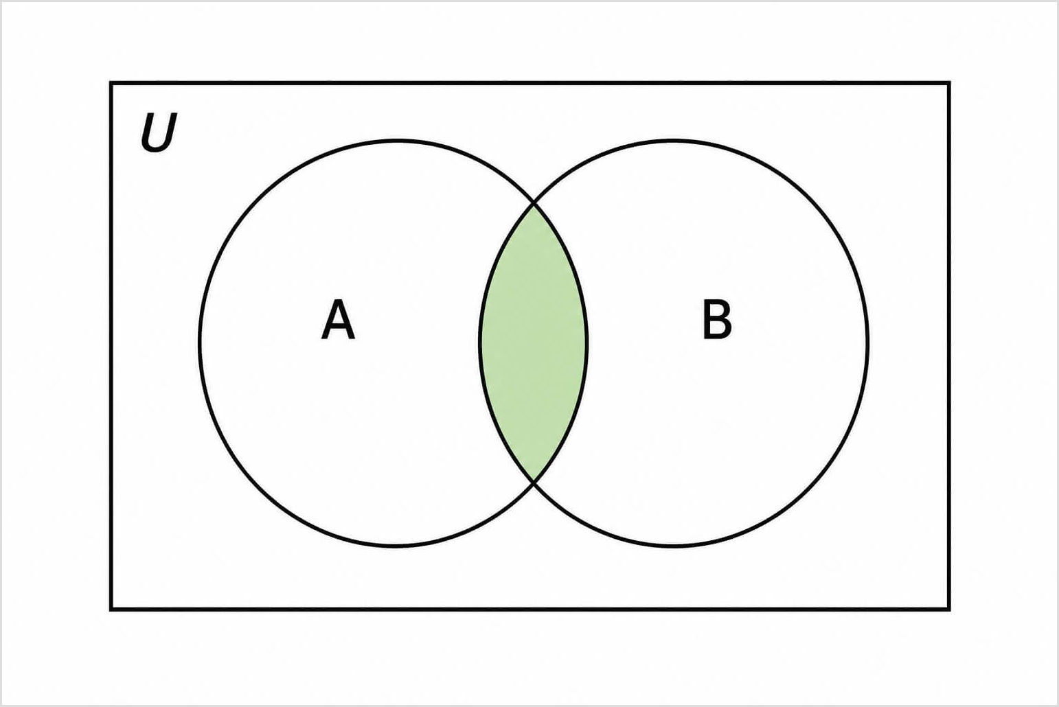 Two-set Venn diagram with the intersection (A ? B) shaded. Two-set Venn diagram with sets A and B inside the universal set, showing only the overlapping intersection region shaded.