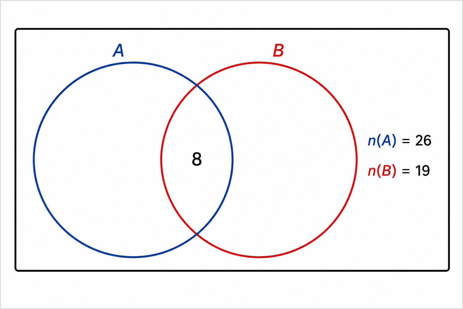 Two-set Venn diagram with sets A and B inside the universal set, showing only the overlapping intersection region shaded. Partly completed Venn diagram with sets A and B, showing 8 in the overlap and totals of 26 for set A and 19 for set B.