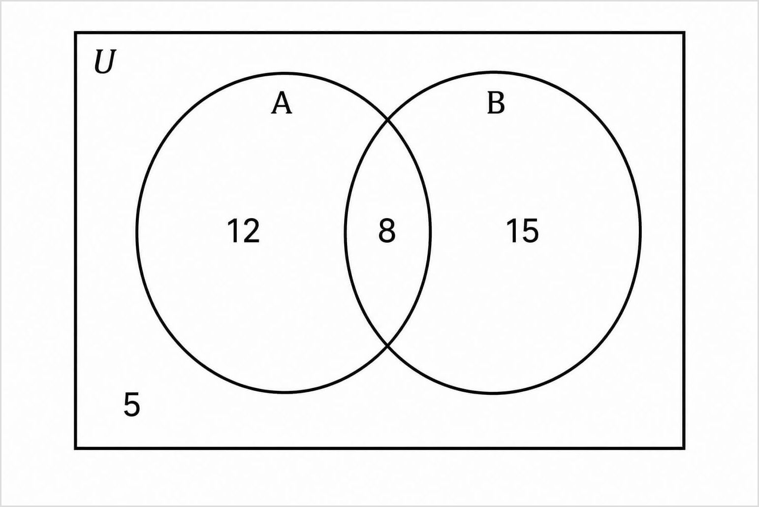 Completed Venn diagram showing values in every region for a GCSE Maths quiz. Completed two-set Venn diagram with 12 in set A only, 8 in the intersection, 15 in set B only and 5 outside both sets.