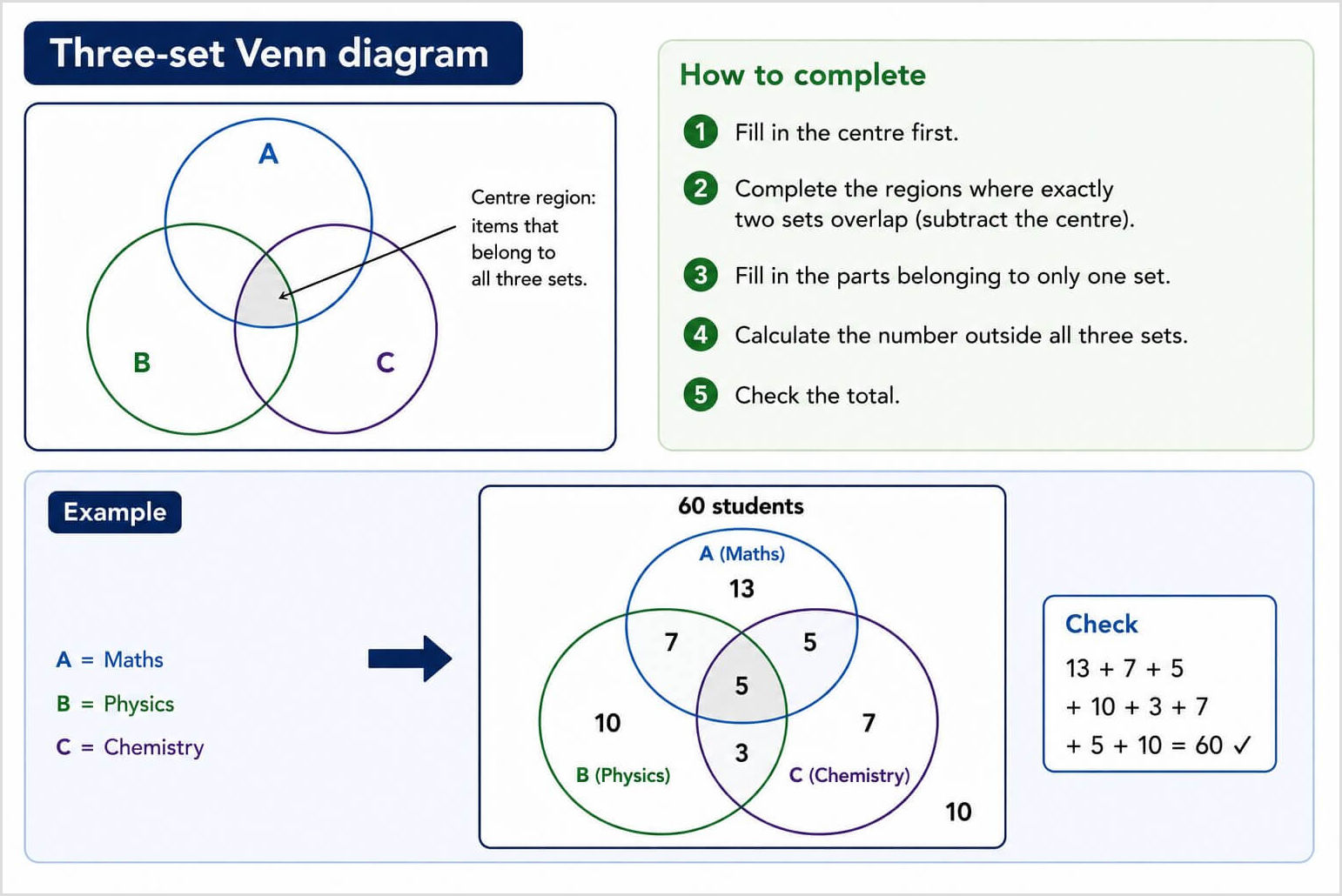 GCSE Maths three-set Venn diagram example with completed solution. Three-set Venn diagram GCSE Maths example showing sets A, B and C with a completed diagram, the centre overlap, and the correct values for Maths, Physics and Chemistry.