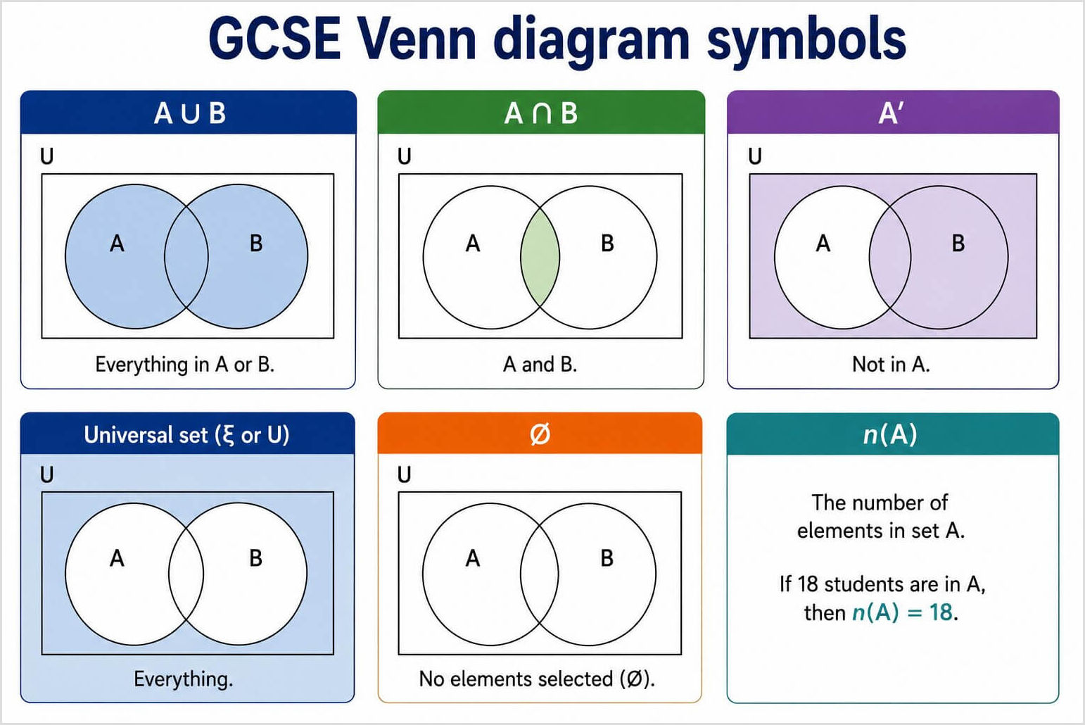 GCSE Venn diagram symbols explained with visual examples of union, intersection, complement, universal set, empty set and n(A). GCSE Venn diagram symbols showing examples of union (A u B), intersection (A n B), complement (A?), the universal set, the empty set, and the notation n(A).
