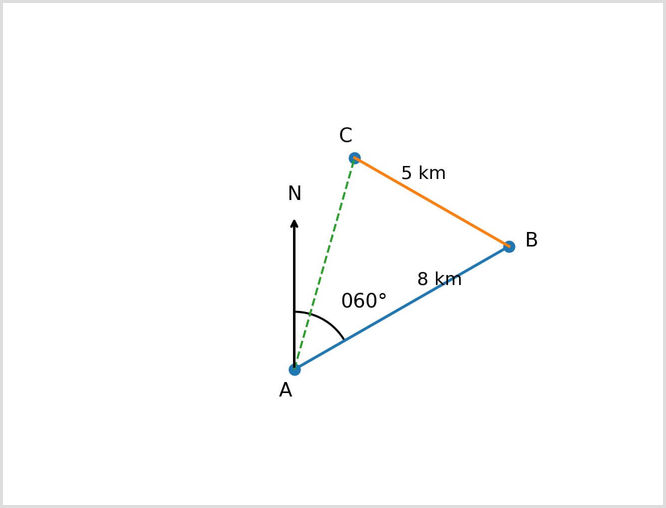 Bearings diagram showing point A with a north line and a clockwise angle of 050° to point B.