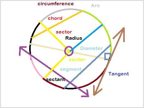 A circle with arrows intersecting to show the different mathematic terms, including chord and radius.