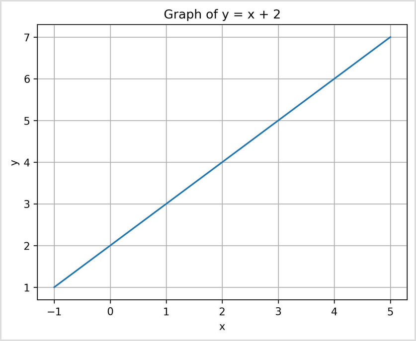 Graph of y = x + 2 for solving simultaneous equations. Graph showing the straight line y = x + 2 used to solve simultaneous equations graphically.