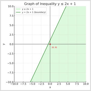 Graph of the Inequality y is less than or equal to 2x + 1 A graph displaying the inequality y is less than or equal to 2x+1 with a solid green boundary line, shaded below in light green. The point (0, 0) is marked in red, showing it satisfies the inequality. Axes range from -10 to 10.