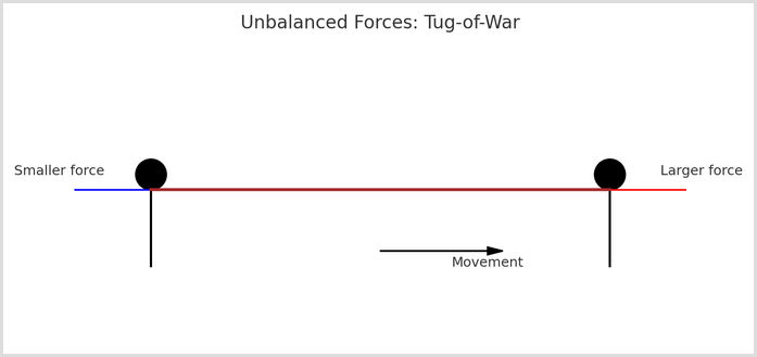 Unbalanced forces in a tug-of-war: the stronger team pulls the rope toward their side. Diagram of two figures in a tug-of-war, with unequal force arrows showing unbalanced forces causing movement.