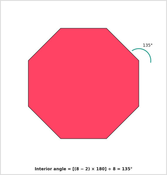 A regular octagon with one interior angle highlighted in green and labelled as 135°. Below the shape, the calculation is shown using the formula: Interior angle = [(8 ? 2) × 180] ÷ 8 = 135°.