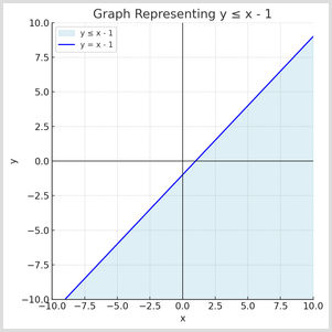 Graph Representing y is less than or equal to x-1 A graph showing the inequality y is less than or equal to x - 1 with a solid blue boundary line and a shaded region below it. The axes range from -10 to 10, with grid lines and labels for x and y.