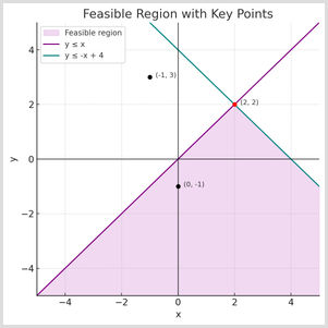 Feasible Region for y is less than or equal to x and y is less than or equal to -x + 4 A graph showing two inequalities, y is less than or equal to x and y is less than or equal to -x + 4, with a shaded overlapping region. Points (2, 2), (0, -1), and (-1, 3) are marked, with (2, 2) highlighted in red as it lies within the feasible region. Axes range from -5 to 5.