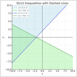 Strict Inequalities with Dashed Lines A graph showing two dashed lines, y = x + 2 and y = -1/2x - 1, with shaded areas representing strict inequalities. The dashed style indicates that boundary lines are not included in the solution. Axes range from -10 to 10.