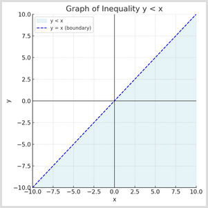 Graph of the Inequality y < x A graph showing the inequality y<x with a dashed blue boundary line representing y = x, and the region below the line shaded light blue to indicate valid solutions. The coordinate axes range from -10 to 10.