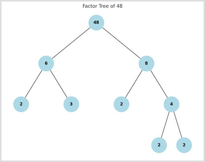 Factor Tree of 48 – Prime Factorisation Diagram Factor tree diagram for the number 48, showing branches splitting into 6 and 8, then further into prime numbers: 6 breaks into 2 and 3; 8 breaks into 2 and 4; 4 breaks into 2 and 2.