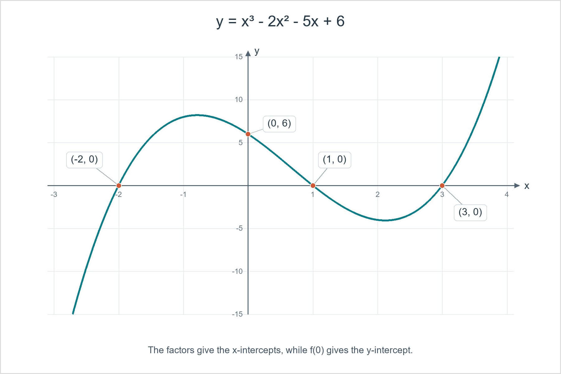 Cubic polynomial graph showing x- and y-intercepts Graph of y = x³ - 2x² - 5x + 6, crossing the x-axis at (-2, 0), (1, 0) and (3, 0), and the y-axis at (0, 6).