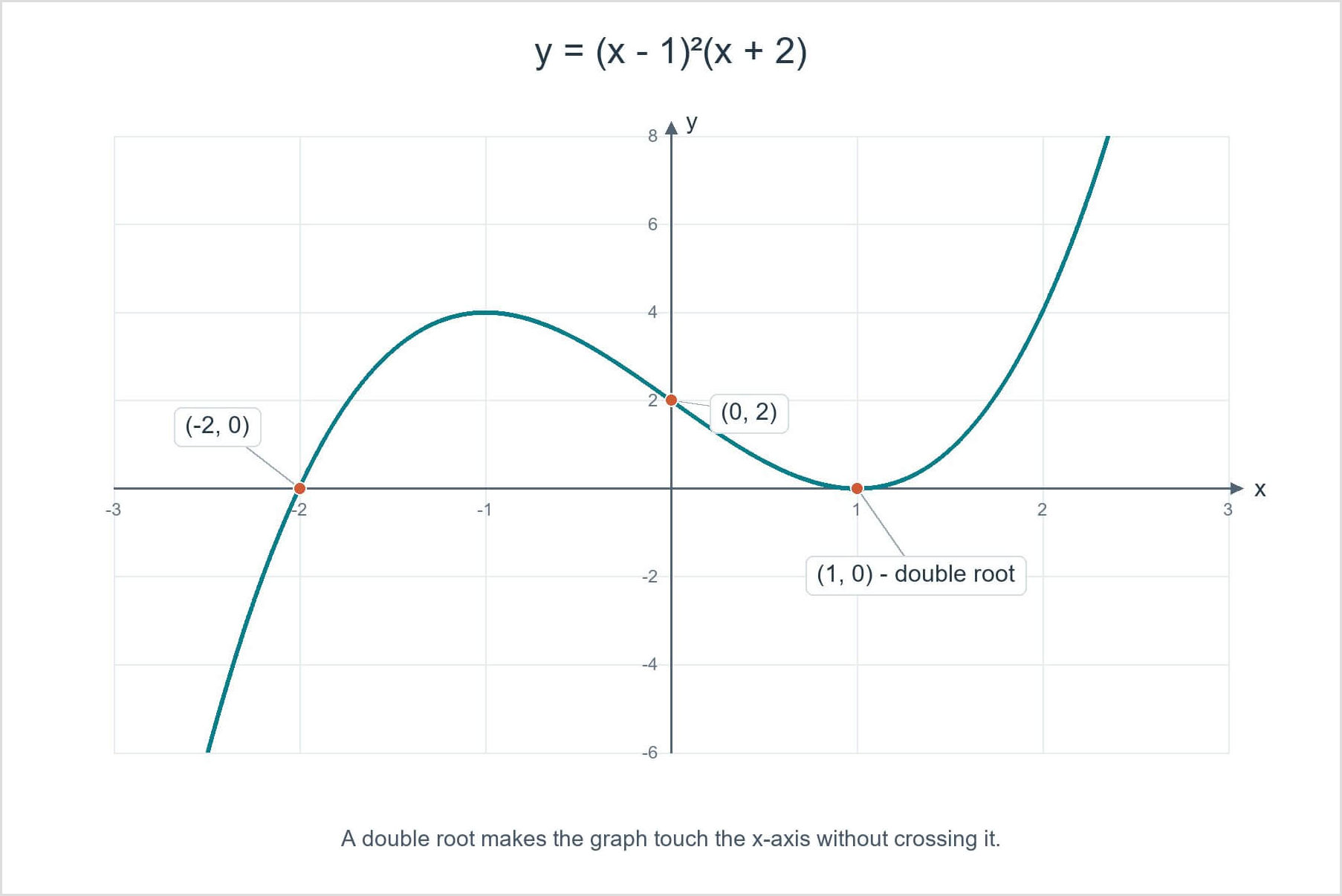 Polynomial graph showing a double root Graph of y = (x - 1)²(x + 2), crossing the x-axis at (-2, 0), touching it at the double root (1, 0), and passing through (0, 2).