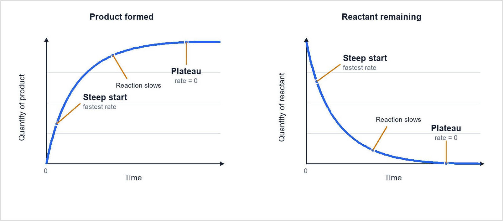 Two rates-of-reaction graphs showing product quantity rising to a plateau and reactant quantity falling to zero as the reaction slows.