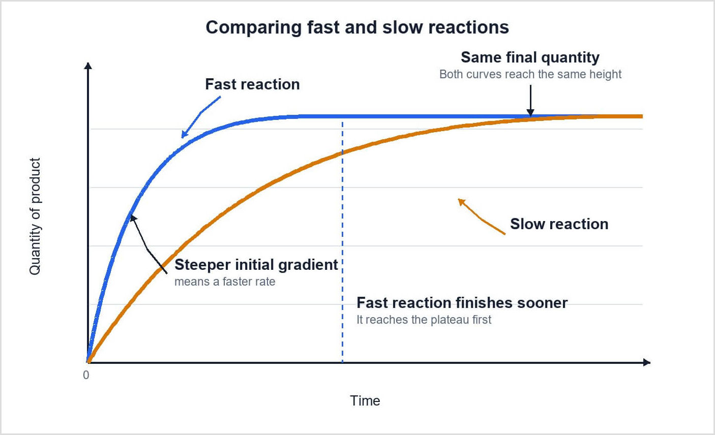 Graph comparing fast and slow reactions. The faster reaction has a steeper gradient and reaches the same final product quantity sooner.