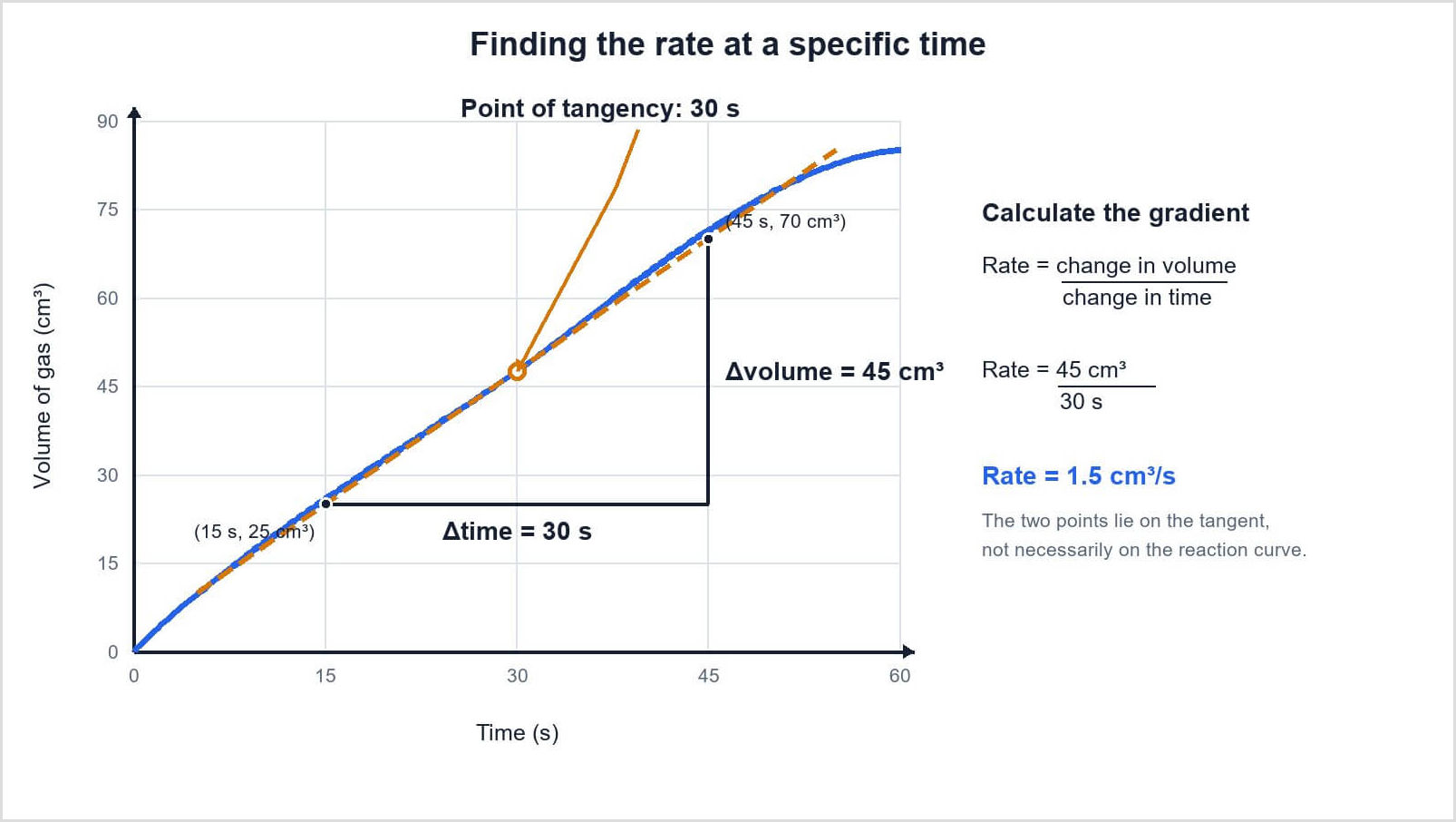 Gas-volume graph showing a tangent at 30 seconds and a gradient calculation using a 45 cubic centimetre change over 30 seconds.