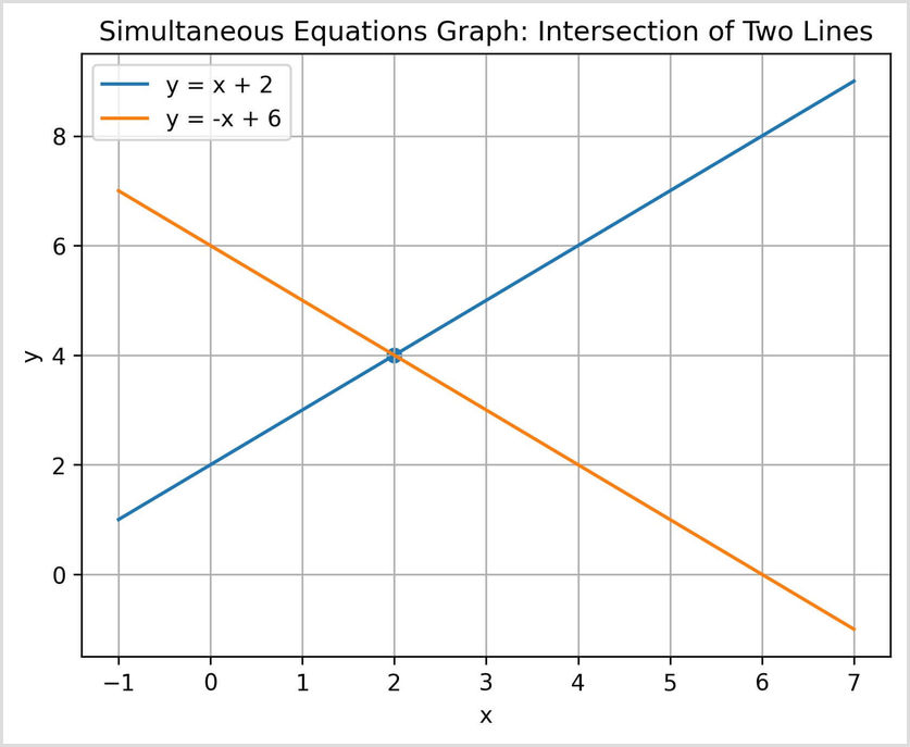 Graph showing the intersection of y = x + 2 and y = -x + 6 Graph showing the lines y = x + 2 and y = -x + 6 intersecting at the point (2, 4) when solving simultaneous equations graphically.