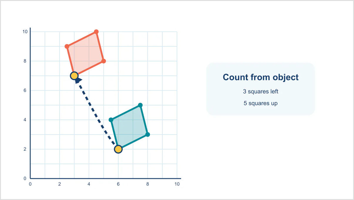 Two matching quadrilaterals on a coordinate grid, with matching vertices highlighted to show how to find the movement.