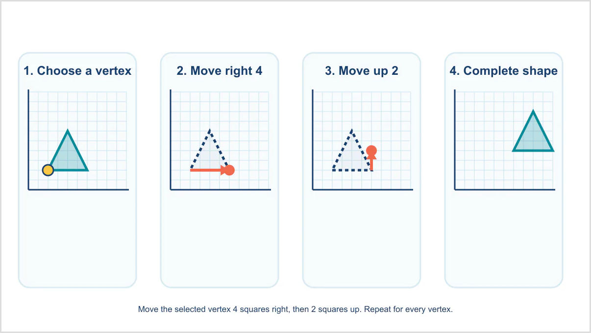 Four-panel coordinate-grid diagram showing the steps for translating a triangle.