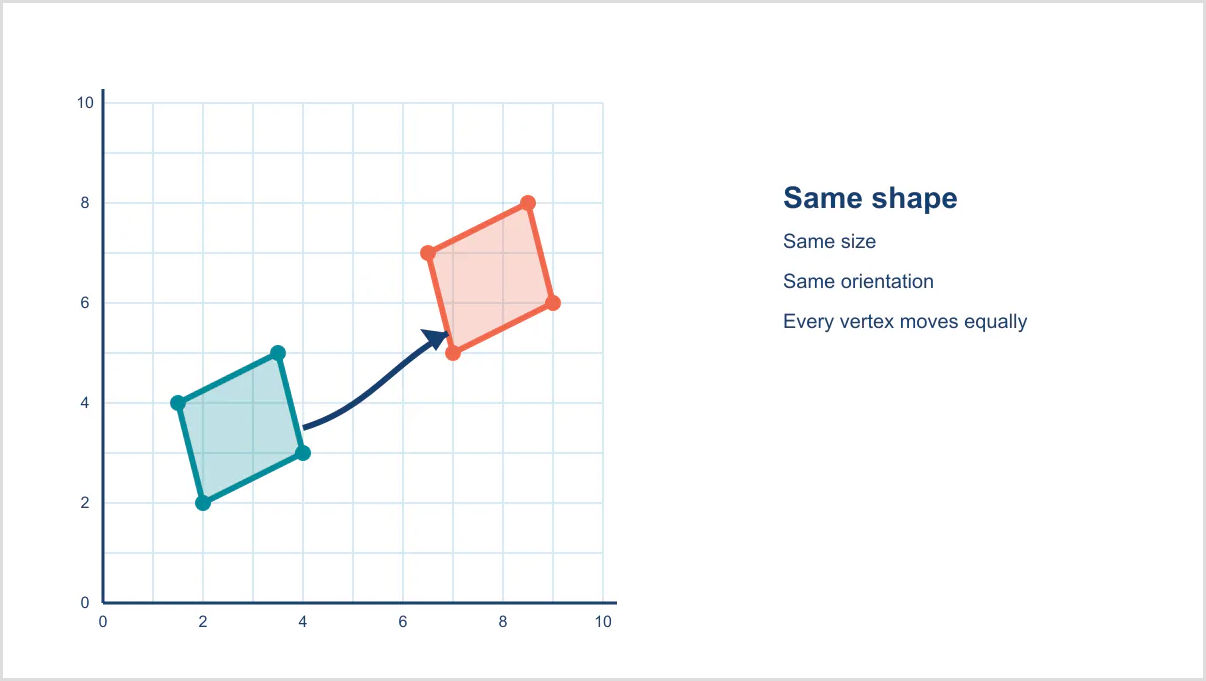 A teal quadrilateral and matching coral image on a coordinate grid, showing that a translation keeps the same shape, size and orientation.